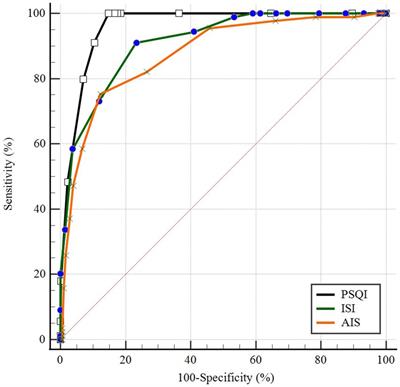 Comparison of three measures for insomnia in ischemic stroke patients: Pittsburgh sleep quality index, insomnia severity index, and Athens insomnia scale